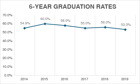 Six Year Graduation Rate 2025